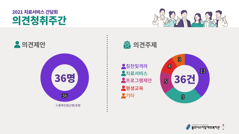 2021 치료서비스 간담회 의견청취주간 의견제안 36명(※ 중복인원(2명)포함) / 의견주제 칭찬및격려 13명, 치료서비스 9명 프로그램제안 5명 평생교육 3명 기타 3명