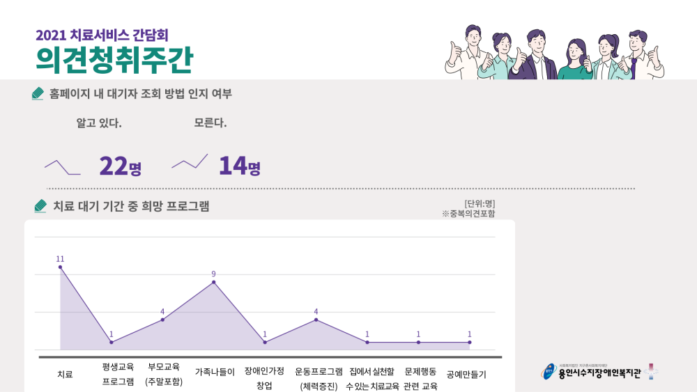 2021 치료서비스 간담회 의견청취주간 홈페이지 내 대기자 조회 방법 인지 여부 - 알고있다. 22명 모른다. 14명 / 치료 대기 기간 중 희망 프로그램(단위:명, ※중복의견포함) - 치료 11명, 평생교육프로그램 1명, 부모교육(주말포함) 4명, 가족나들이 9명, 장애인가정 창업 1명, 운동프로그램(체력증진) 4명, 집에서 실천할 수 있는 치료교육 1명, 문제행동 관련 교육 1명, 공예만들기 1명