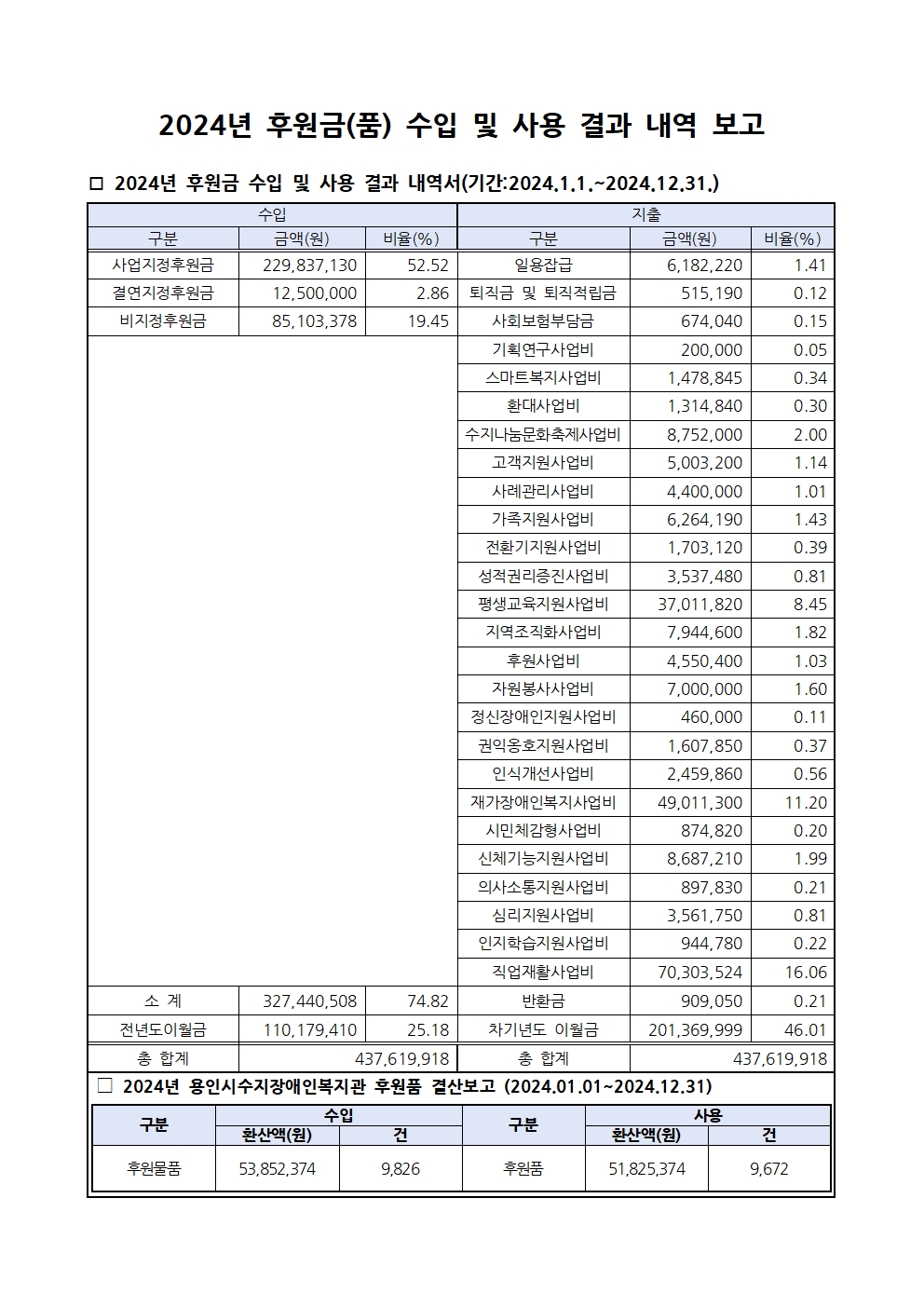 2024년 후원금 수입 및 사용 결과 내역서