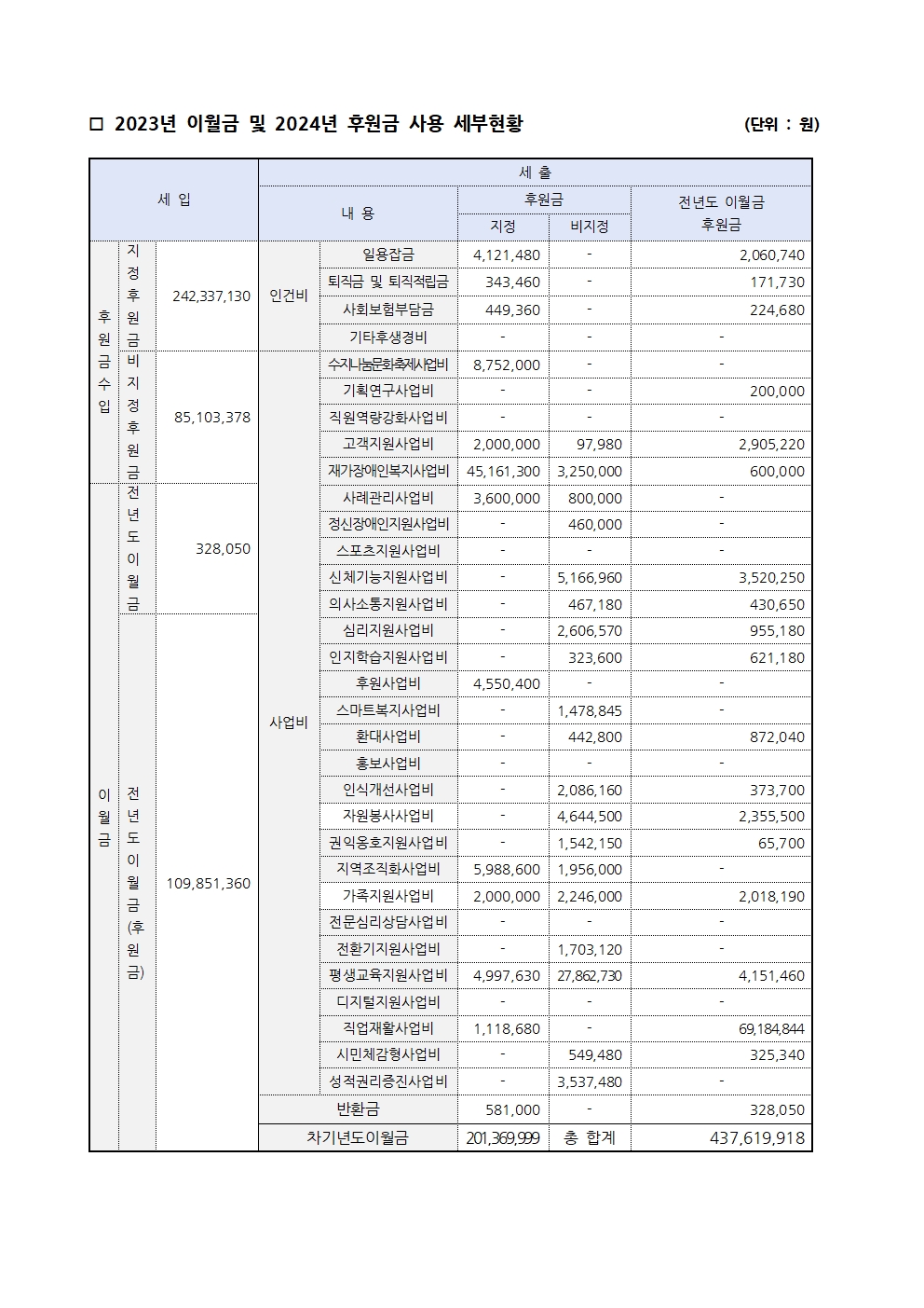 2023년 이월금 및 2024년 후원금 사용 세부현황