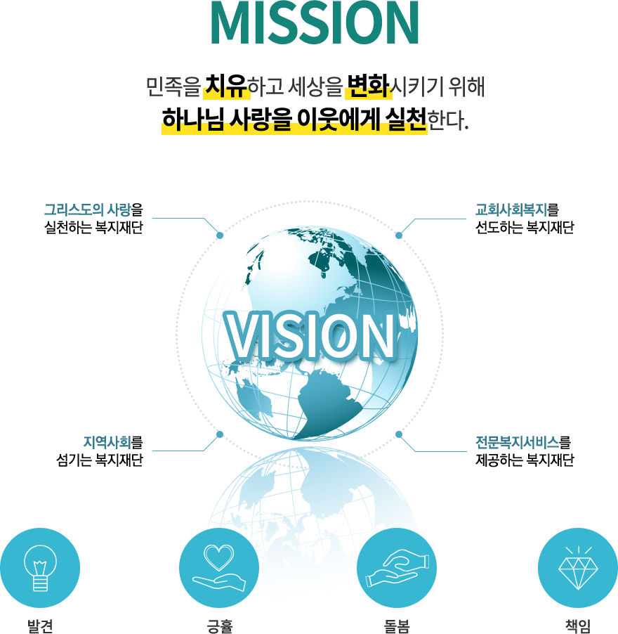 MISSION - 민족을 치유하고 세상을 변화시키기 위해 하나님 사랑을 이웃에게 실천한다. VISION - 그리스도의 사랑을 실천하는 복지재단, 교회사회복지를 선도하는 복지재단, 지역사회를 섬기는 복지재단, 전문복지서비스를 제공하는 복지재단, 발견, 긍휼, 돌봄, 책임