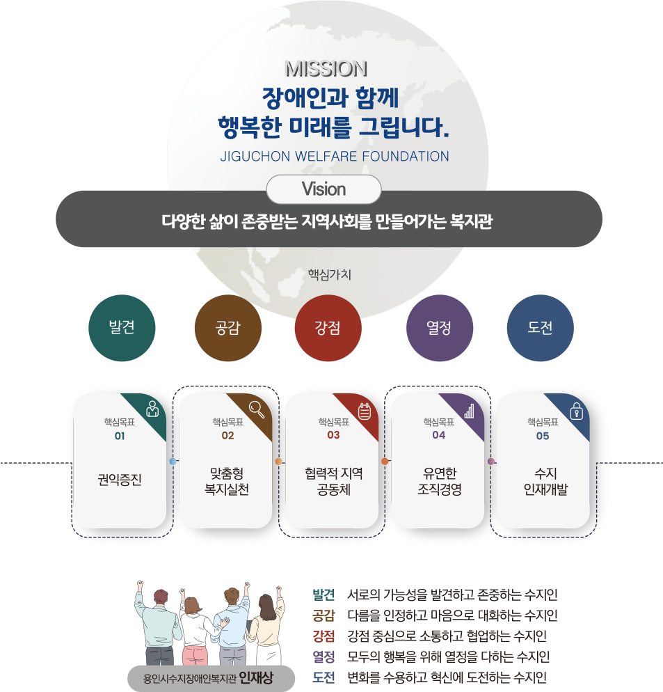 MISSION(미션) - 장애인과 함께 행복한 미래를 그립니다. JIGUCHON WELFARE FOUNDATION / VISION(비전) - 다양한 삶이 존중받는 지역사회를 만들어가는 복지관 / 핵심가치 - 발견, 공감, 강점, 열정, 도전 / 핵심목표01:권익증진, 핵심목표02:맞춤형 복지실천, 핵심목표03:협력적 지역공동체, 핵심목표04:유연한 조직경영, 핵심목표05:수지 인재개발 / 용인시수지장애인복지관 인재상 - 발견:서로의 가능성을 발견하고 존중하는 수지인, 공감:다름을 인정하고 마음으로 대화하는 수지인, 강점:강점 중심으로 소통하고 협업하는 수지인, 열정:모두의 행복을 위해 열정을 다하는 수지인, 도전:변화를 수용하고 혁신에 도전하는 수지인