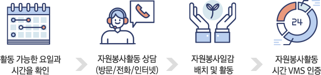 활동 가능한 요일과 시간을 확인 -> 자원봉사활동 상담(방문/전화/인터넷) -> 자원봉사일감 배치 및 활동 -> 자원봉사활동시간 VMS 인증